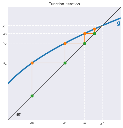 ../../_images/06 Illustrates function iteration, Newton, and secant methods_4_0.png